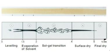 Registrador del tiempo de secado durante tiempo de secado de la prueba o el comportamiento del gel de pinturas y de capas